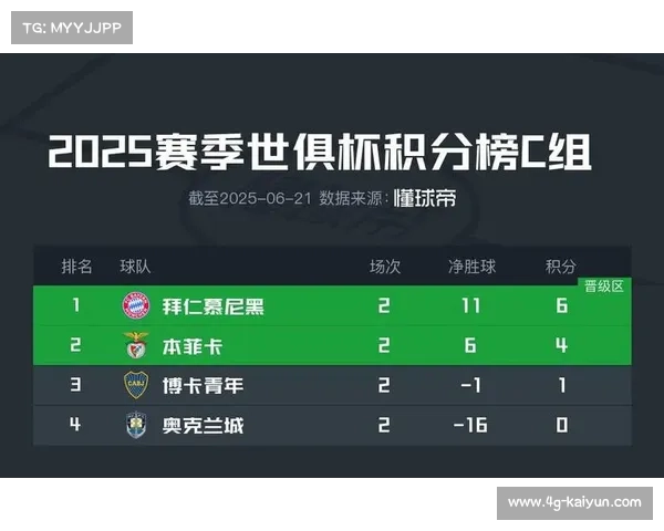 本菲卡凭借1-0战胜拜仁携手晋级世俱杯八强 C组前两名成功出线